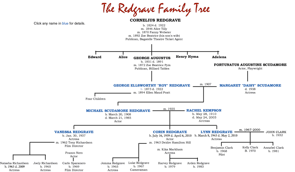 The Redgave Family Tree